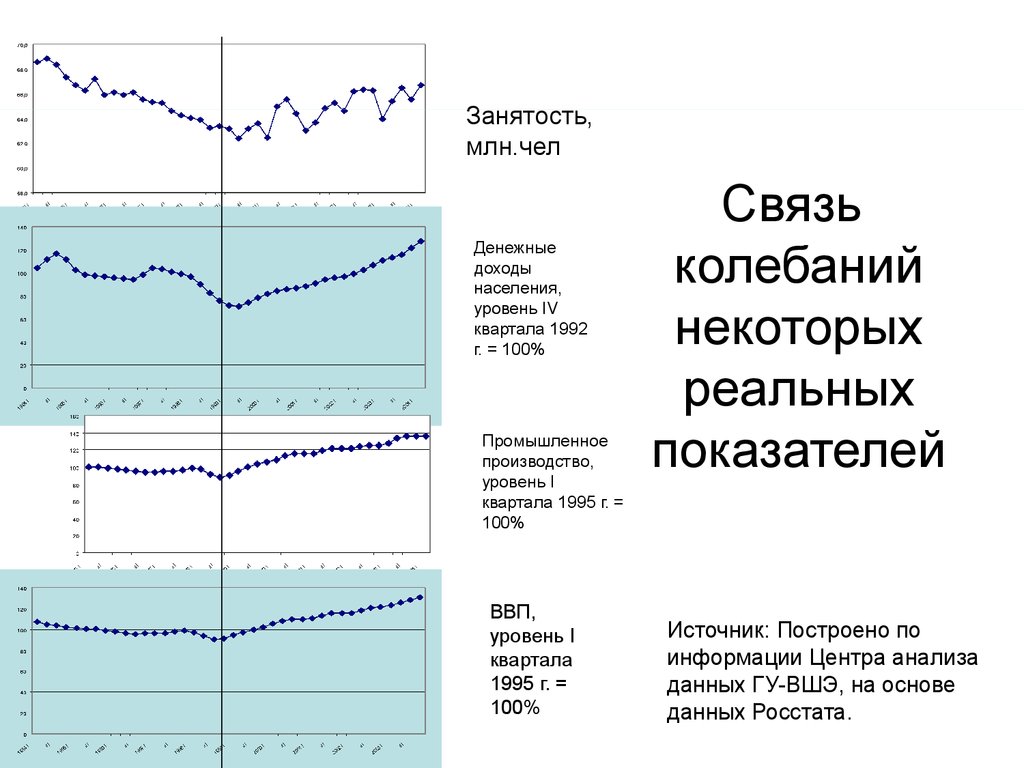 Реальные показатели экономики