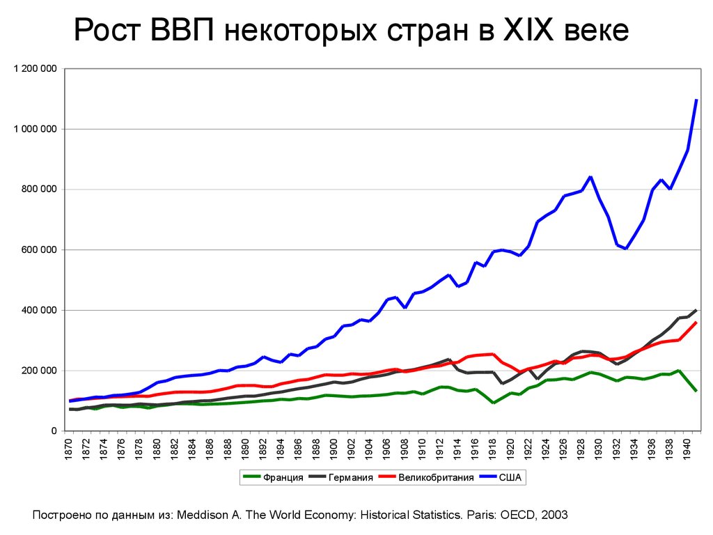 Темп роста стран. ВВП США В начале 20 века. ВВП США 20 век график. ВВП Великобритании по годам 20 век. Рост экономики США по годам 20 века.