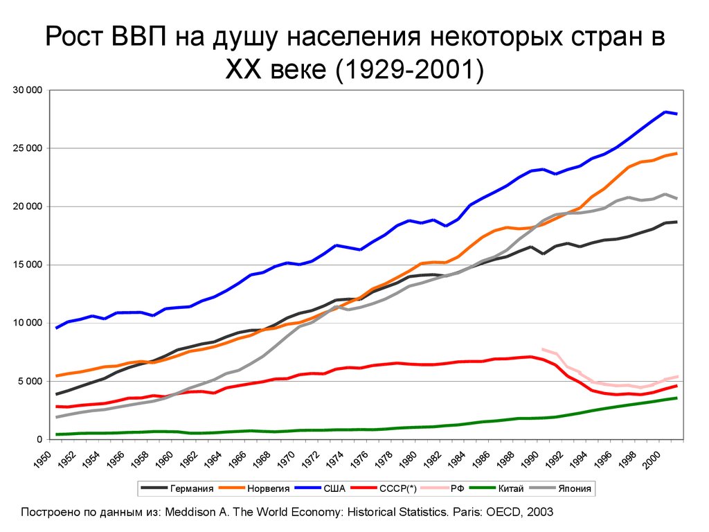 Рост ВВП на душу населения некоторых стран в XX веке (1929-2001)