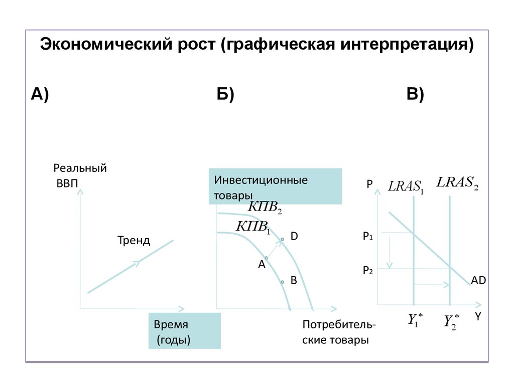 Экономический рост схема