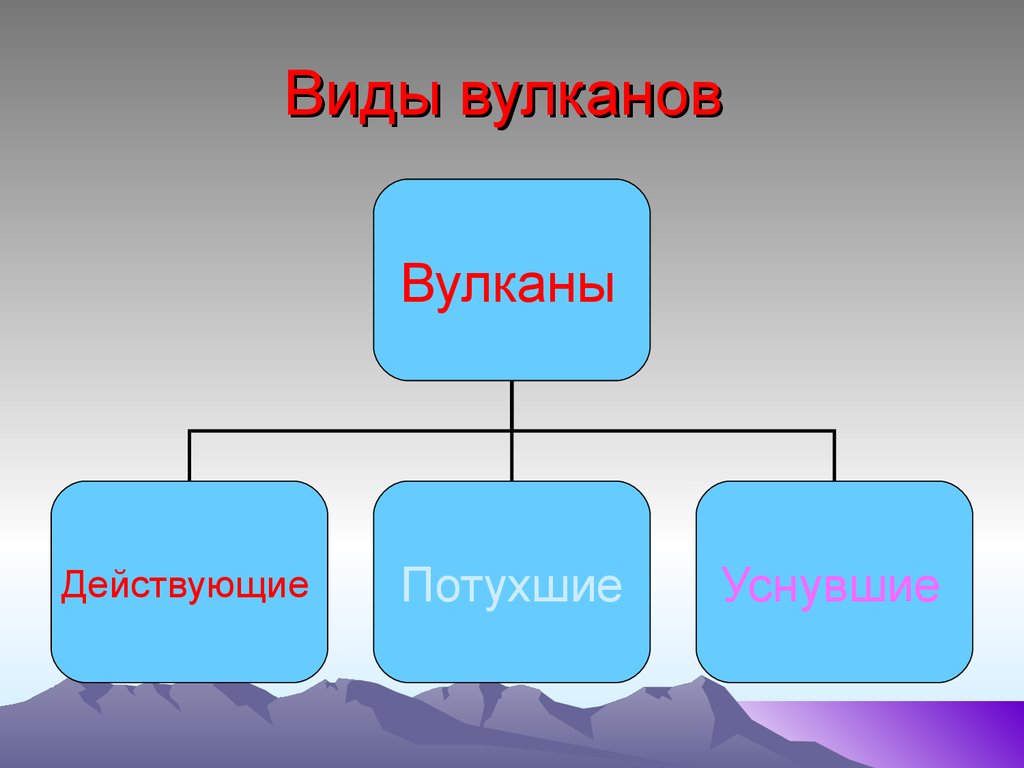 Виды вулканов. Вулканический Тип семьи.