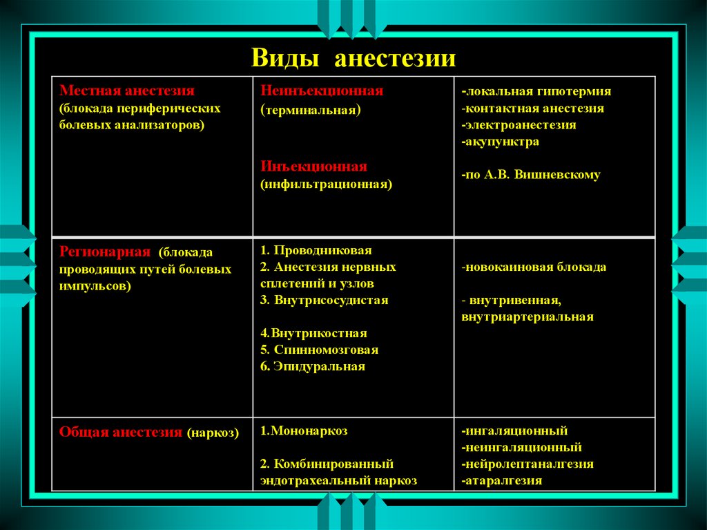 Какие ане. Виды местной анестезии в хирургии таблица. Осложнения местной анестезии в хирургии таблица. Виды местной анестезии в хирургии таблица глубина анестезии. Виды местной анестезии в хирургии препараты.