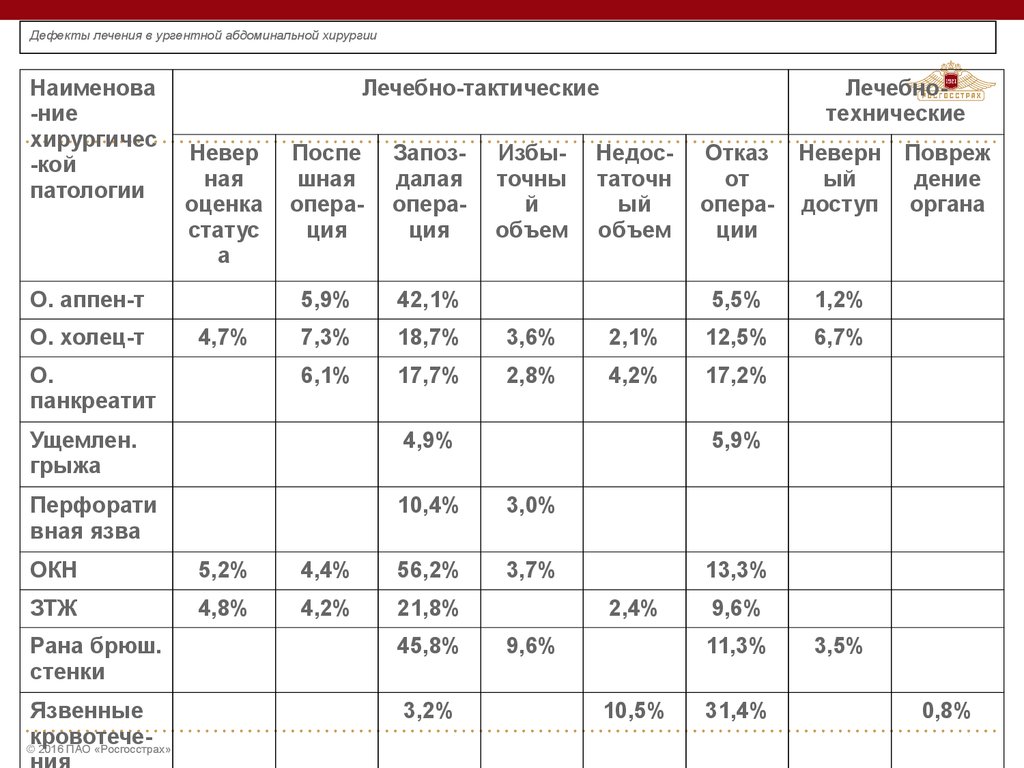 Дефекты лечения в ургентной абдоминальной хирургии
