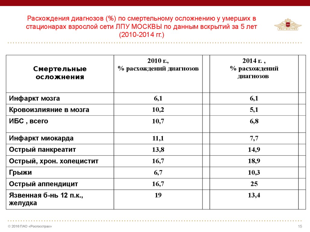 Карта дефектов медицинской помощи