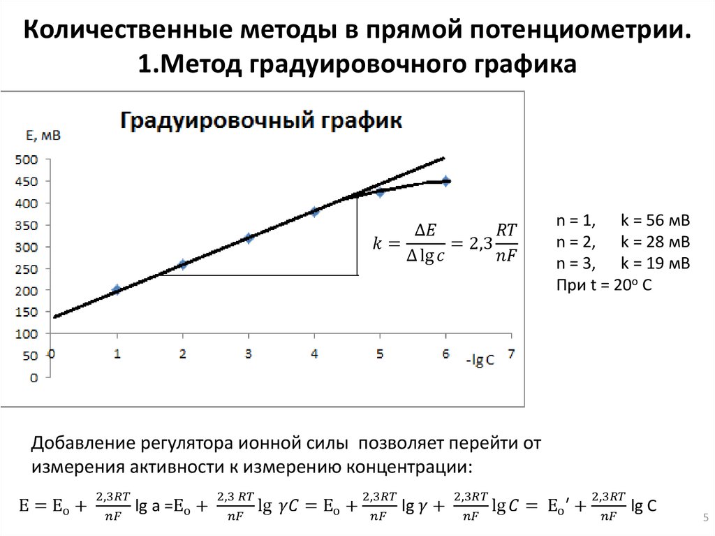Количественные методы в прямой потенциометрии. 1.Метод градуировочного графика