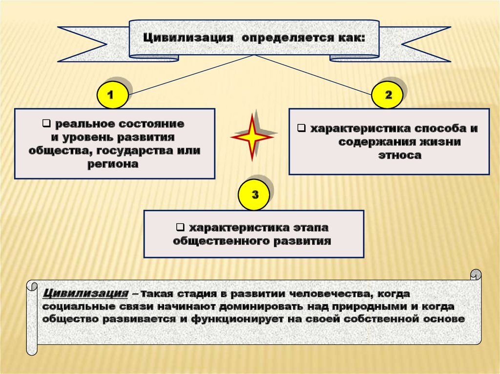 Цивилизация реферат. Цивилизация этап развития общества. Признаки цивилизации как этапа развития общества. Цивилизация как период эволюции. Уровень цивилизации определяется по любви.