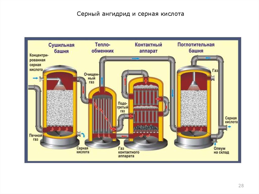 Структурная схема производства серной кислоты