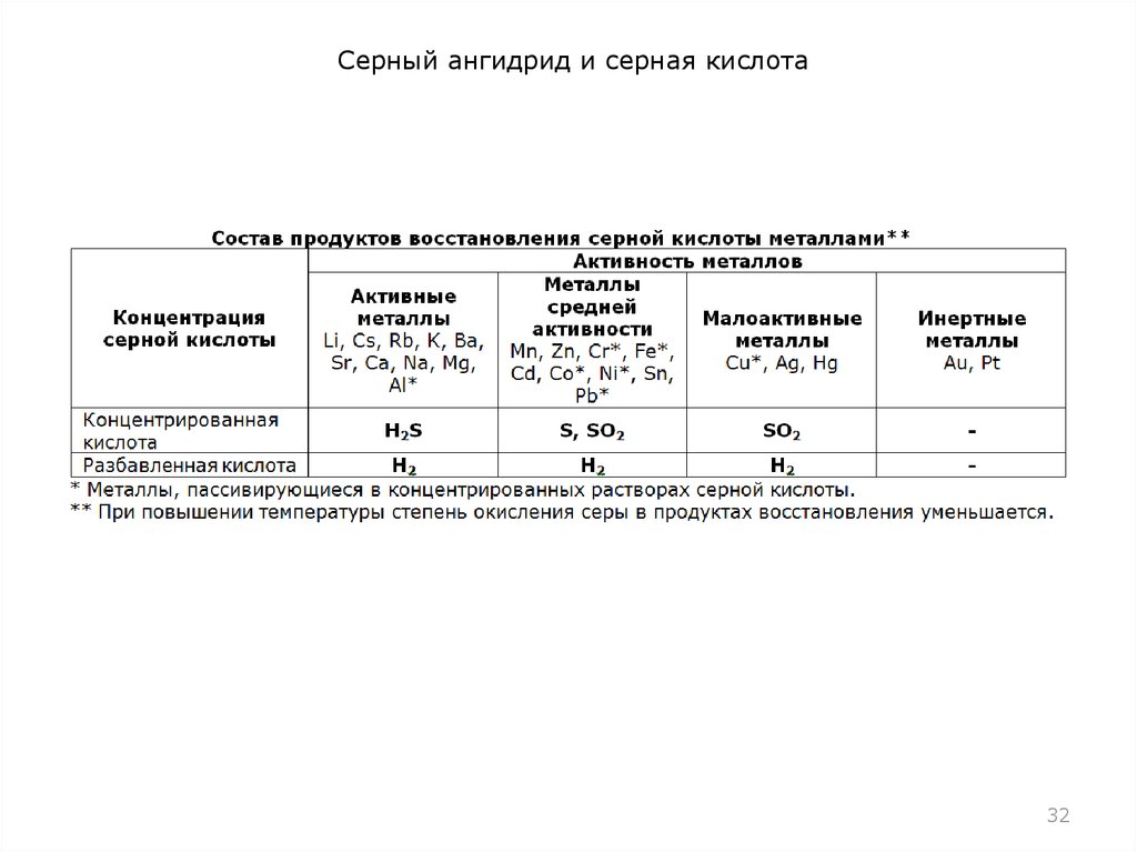 100 серной кислотой. Серный ангидрид и серная кислота. Серный ангидрид с кислотами. Серная кислота продукты восстановления сера.