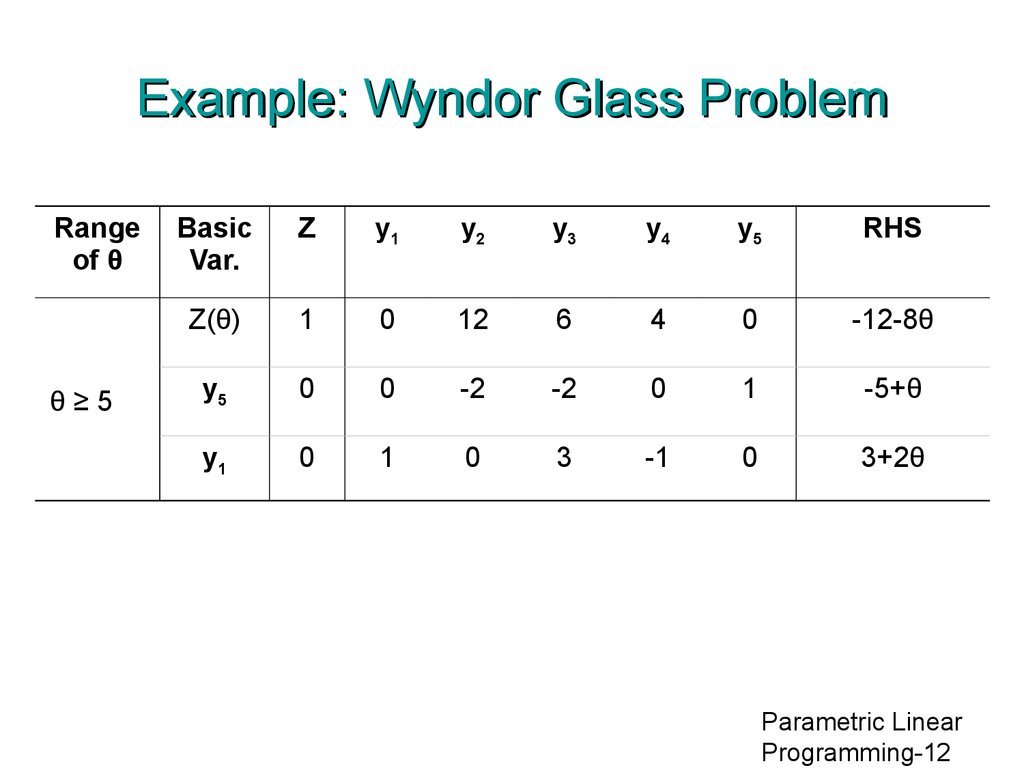 Example: Wyndor Glass Problem