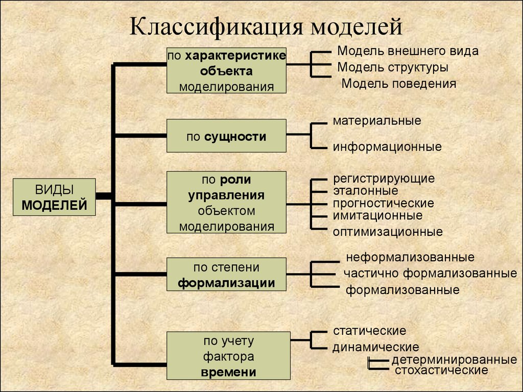 По каким основаниям выделяются виды искусства. Классификация моделей. Классификация видов моделей. Классификация моделирования. Виды моделей в моделировании.