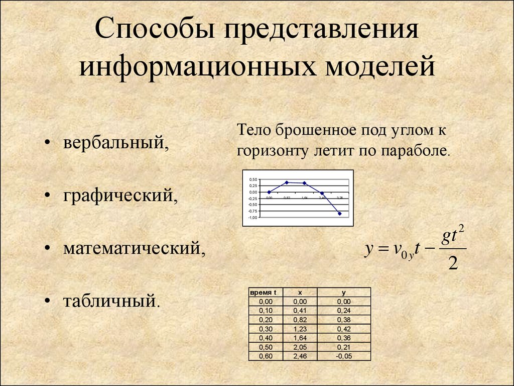 Устное представление информационной модели это