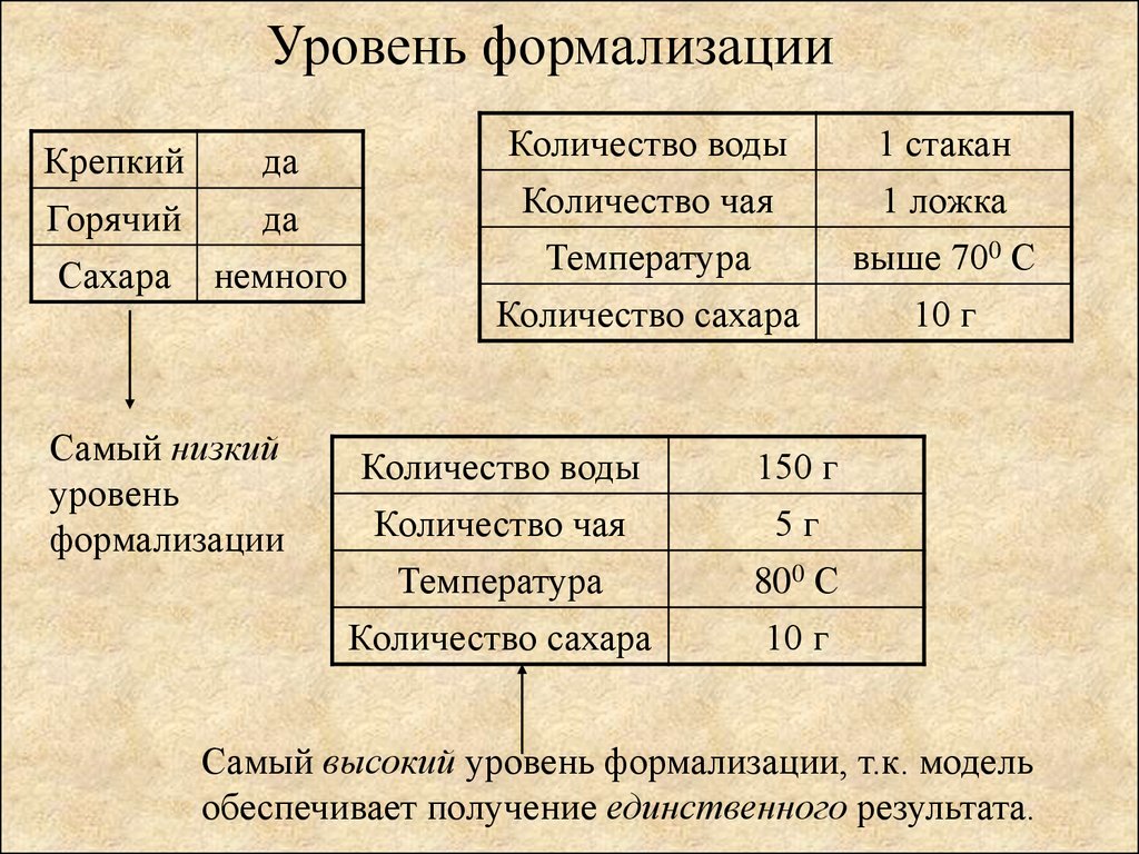 Контрольная моделирование и формализация. Уровень формализации это. Уровень формализации организации это. Степень формализации. Организация по уровню формализации.