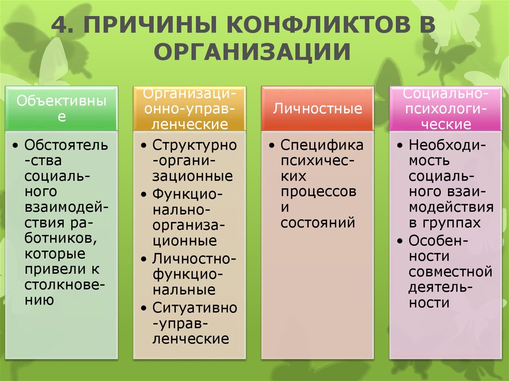 Объективная организация. Причины конфликтов в организации. Факторы вызывающие конфликты в организации. Причины возникновения конфликтов в организации. Причины организационных конфликтов.