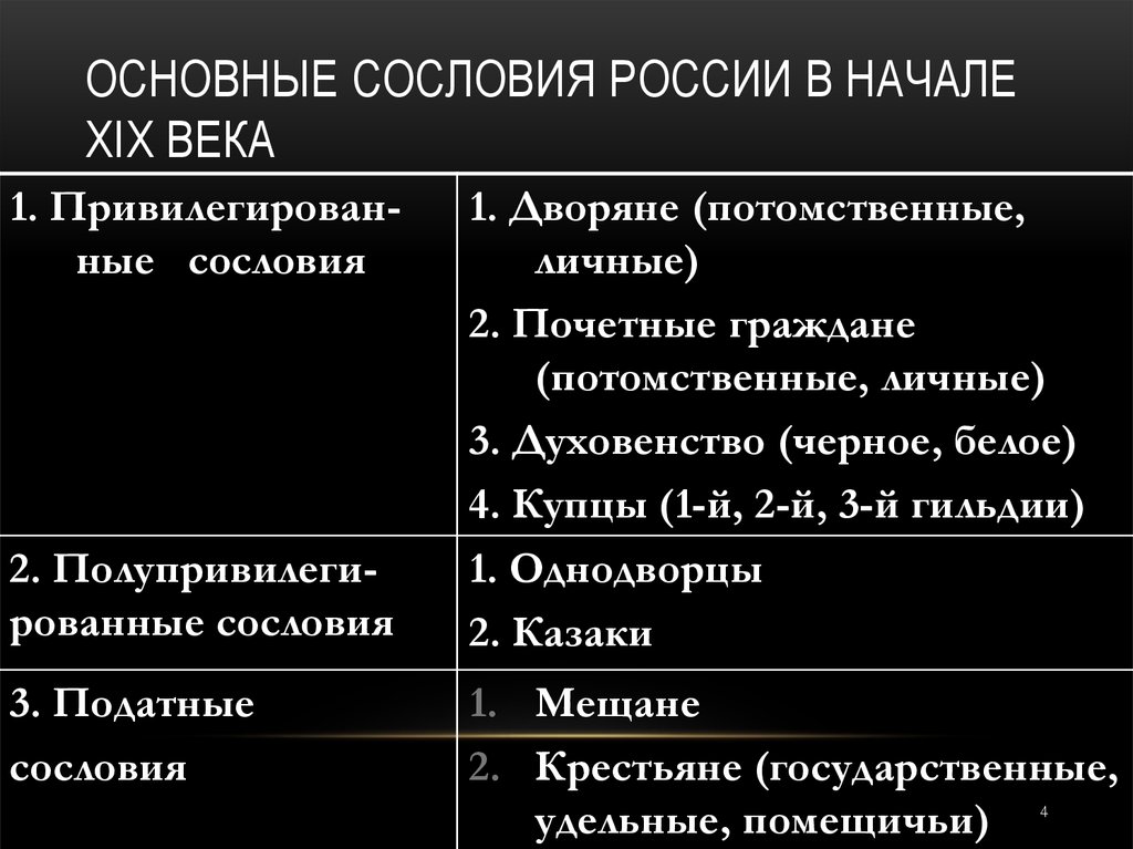 Сословия российского общества 19 века