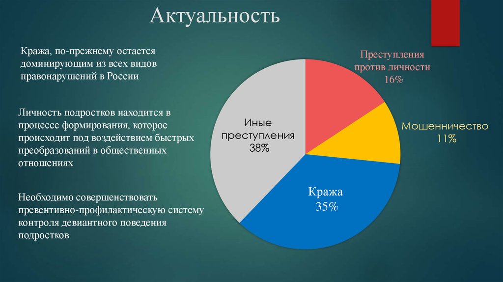 Актуальные проблемы преступности. Актуальность кражи. Воровство актуальность проблемы. Хищение актуальность темы. Процентное соотношение по видам преступлений.