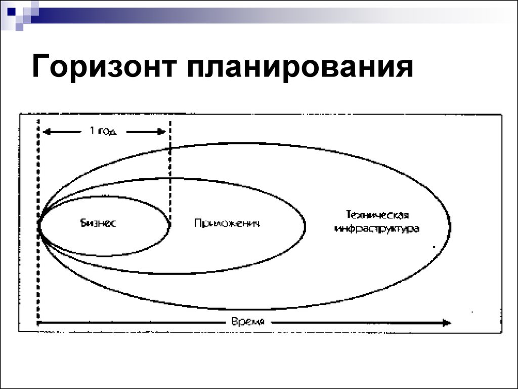 Горизонт проекта это