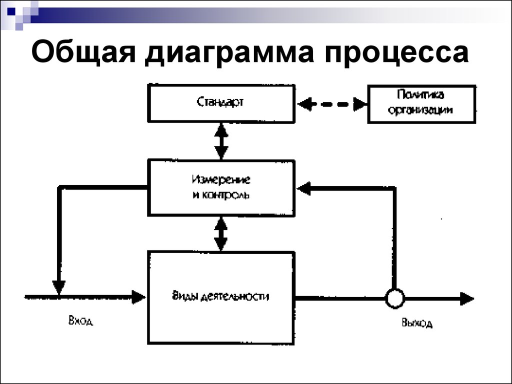 Диаграмма производственного процесса