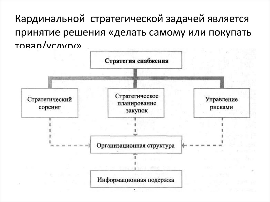 Алгоритм принятия логистического решения. Операционные задачи и стратегические. Задача сделать или купить в логистике. Сделать или купить в логистике решение.