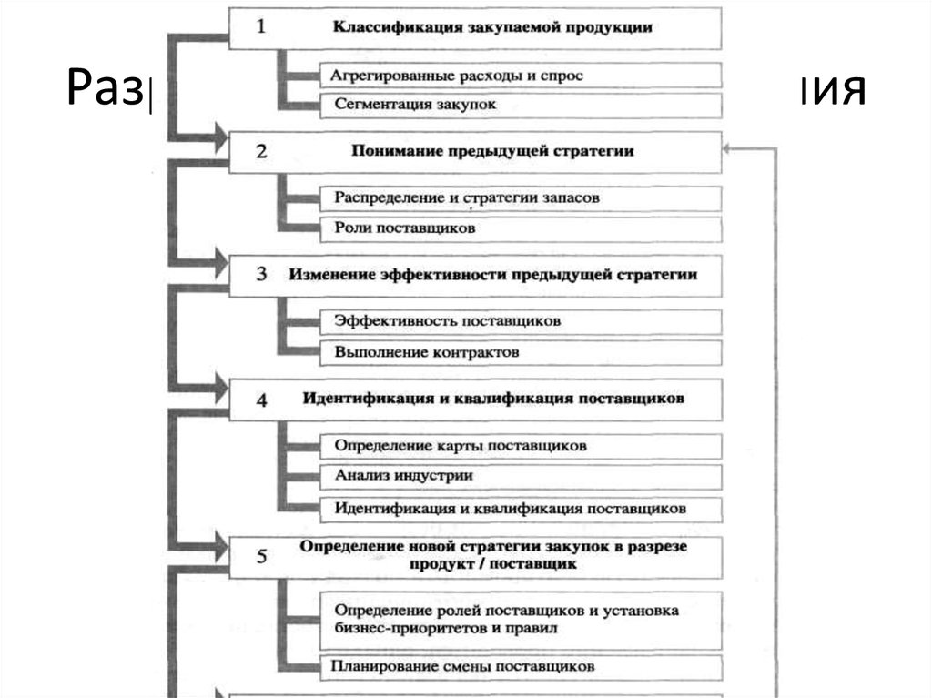 План операционной деятельности. Разработка стратегии снабжения предприятия. Стратегия логистики снабжения. Стратегии электронного снабжения. Стратегия отдела снабжения.