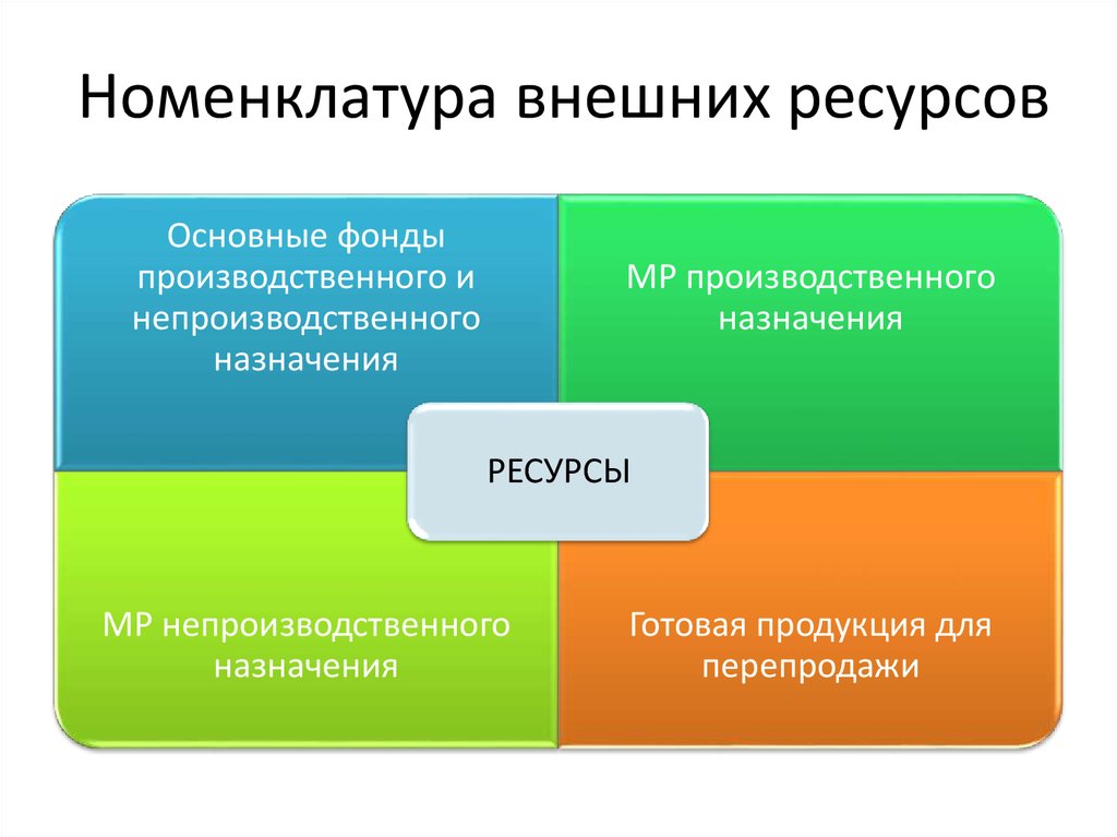 Ресурсы готовые. Внешние ресурсы. Внешние ресурсы фирмы. Внешние и внутренние ресурсы фирмы. Примеры внешних ресурсов.