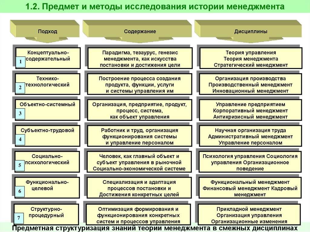 Содержание подхода. Теория управления производством. Стратегический менеджмент объект и субъект управления. Принципы, методы и содержание дисциплины теория менеджмента. Структурированный менеджмент.