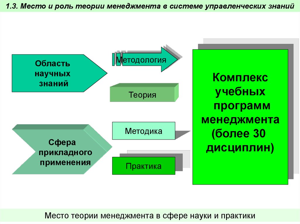 Теория менеджмента