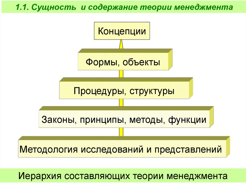 Теория менеджмента цель. Теории менеджмента. Иерархия подпрограмм. Функции теории управления. Теории власти в менеджменте.