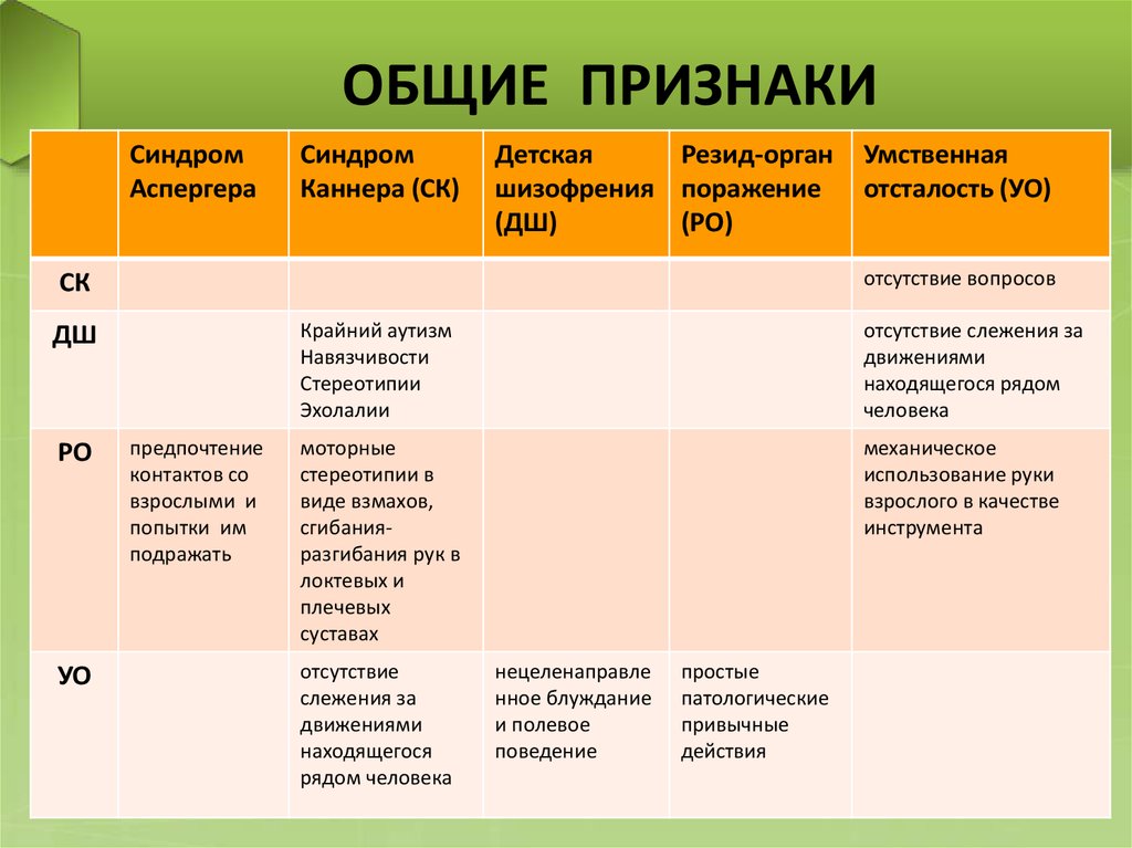 Синдром главного героя. Аутизм Каннера и Аспергера отличия. Аспергера синдром признаки. Синдром Аспергера и Каннера. Синдром Каннера и синдром Аспергера.