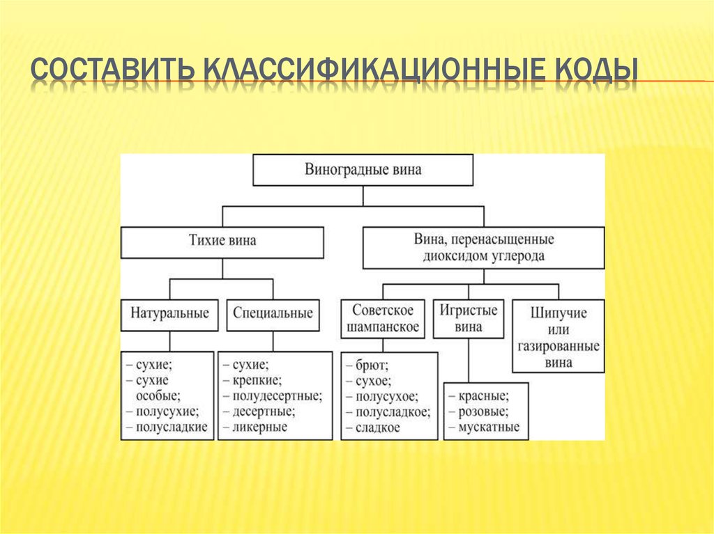 Составьте не менее трех. Фасетная схема классификации обуви. Схемы классификации иерархическим методом. Иерархический метод классификации товаров пример. Составление схемы классификации.