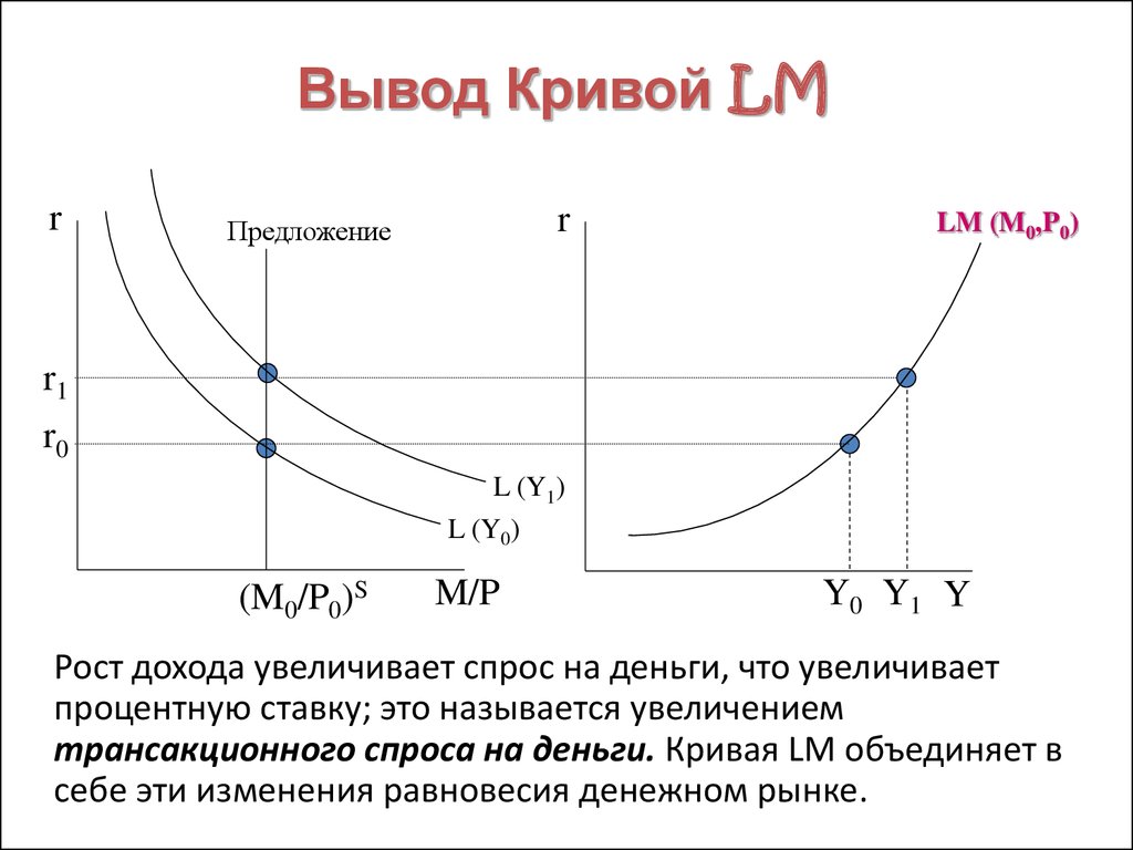 На рисунке показаны кривые is инвестиции сбережения и lm ликвидность деньги в условиях когда спрос