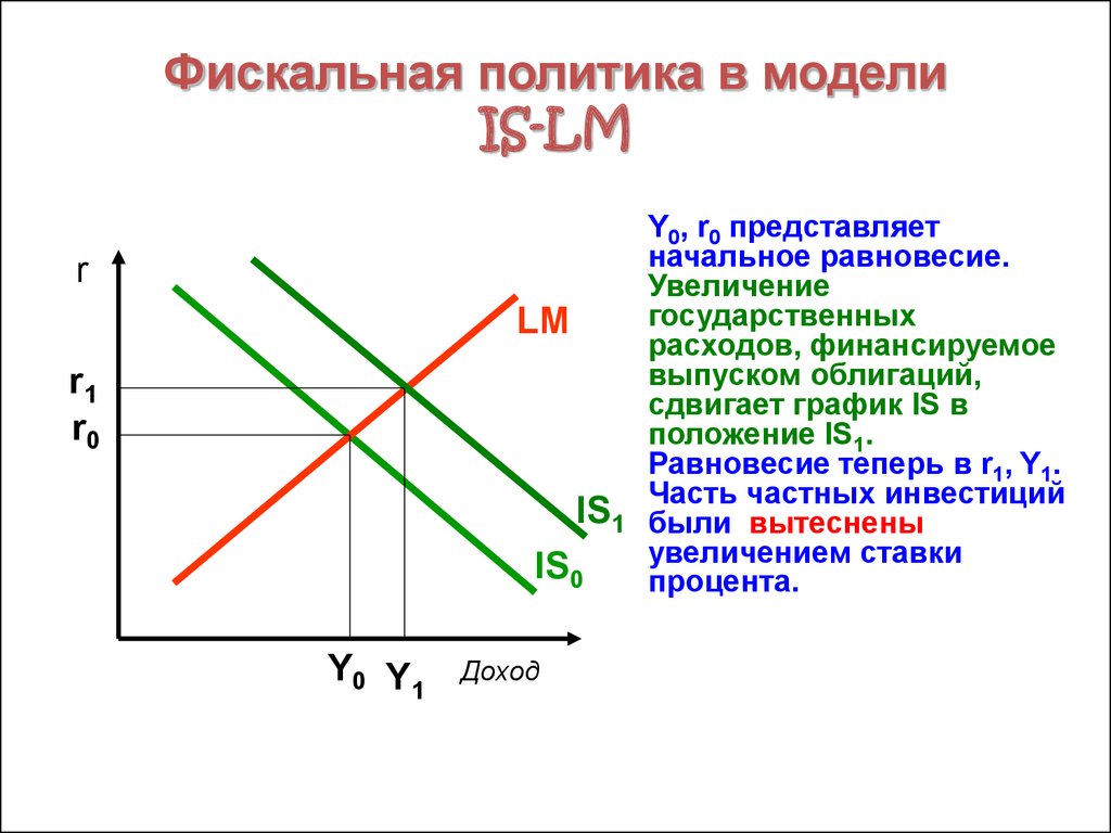 Политика расходов. Стимулирующая монетарная политика в модели is-LM. Фискальная политика в модели is-LM. Стимулирующая фискальная политика is LM. Кейнсианская модель модель is-LM.