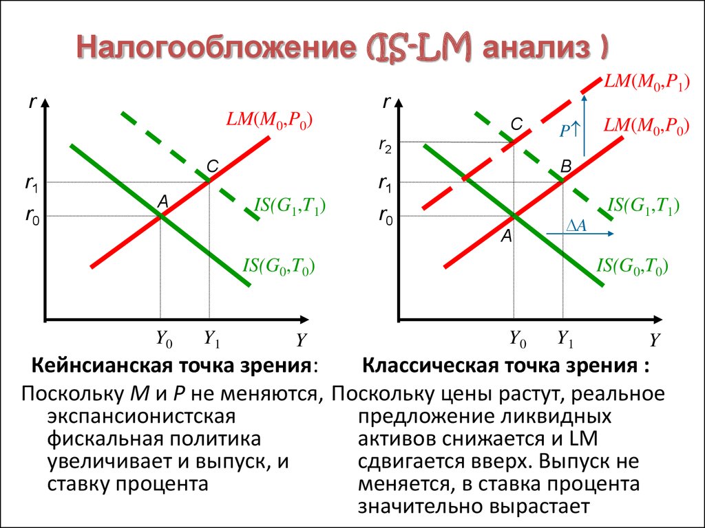 Классическая точка зрения. Кейнсианская модель is LM. Модель is LM для чайников. Модель совместного равновесия is-LM закрытой экономики. LM В экономике.