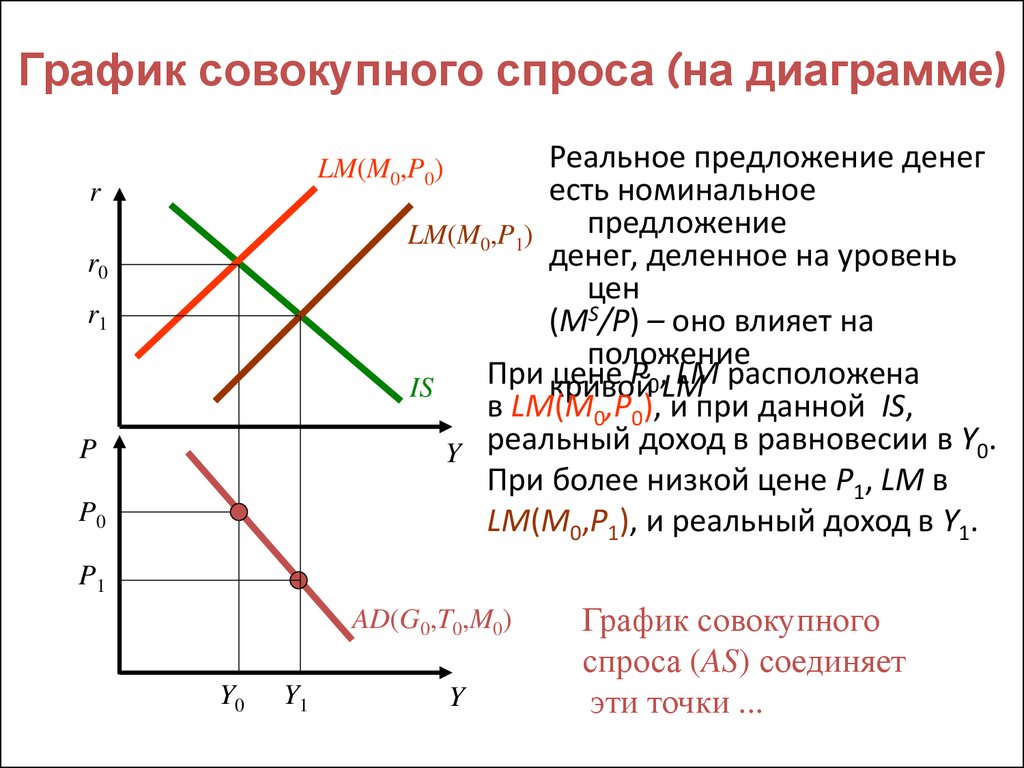 Диаграмма спроса и предложения