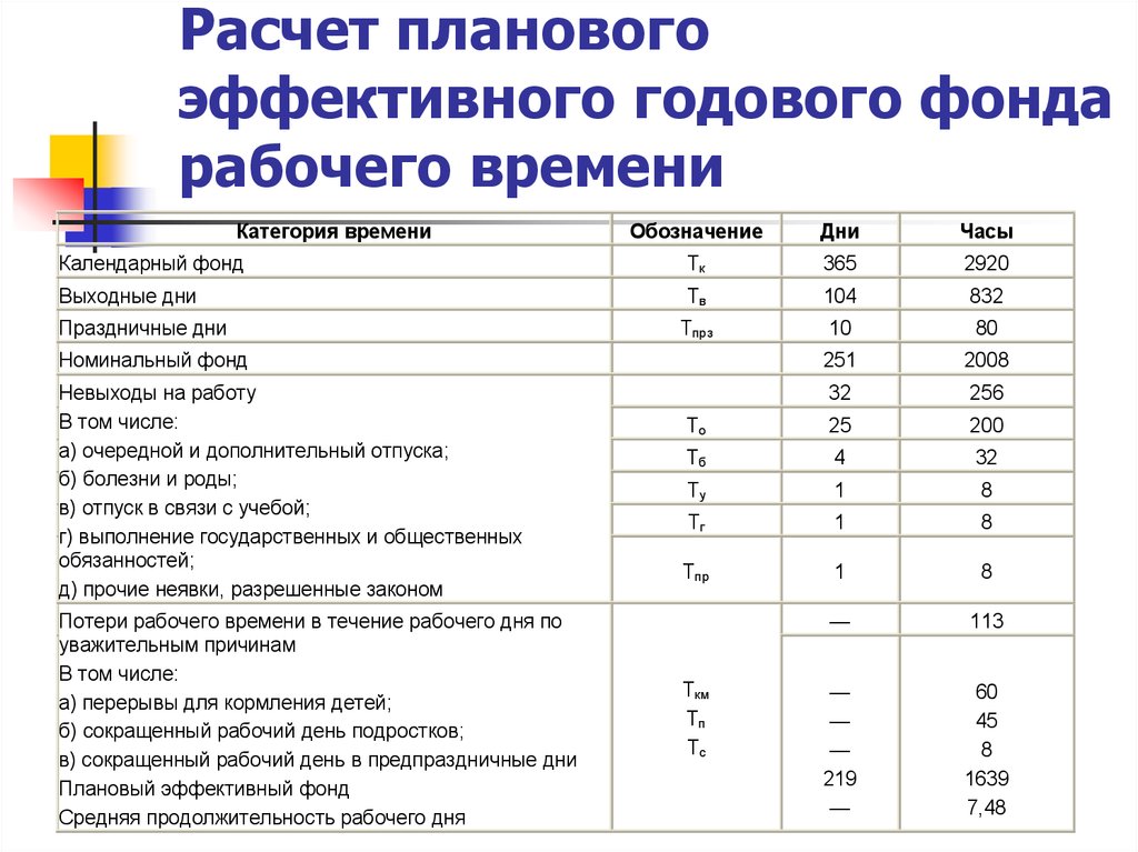 Эффективный фонд рабочего времени час. Фонд рабочего времени формула расчета. Годовой фонд рабочего времени предприятия формула. Календарный Номинальный и эффективный фонд рабочего времени. Последовательность расчета фондов рабочего времени:.