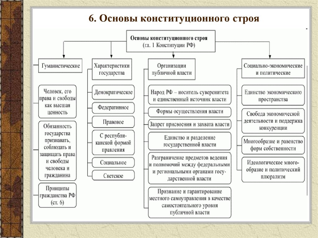 Работая с главой 1 конституции рф заполните схему форма государства подтверждая