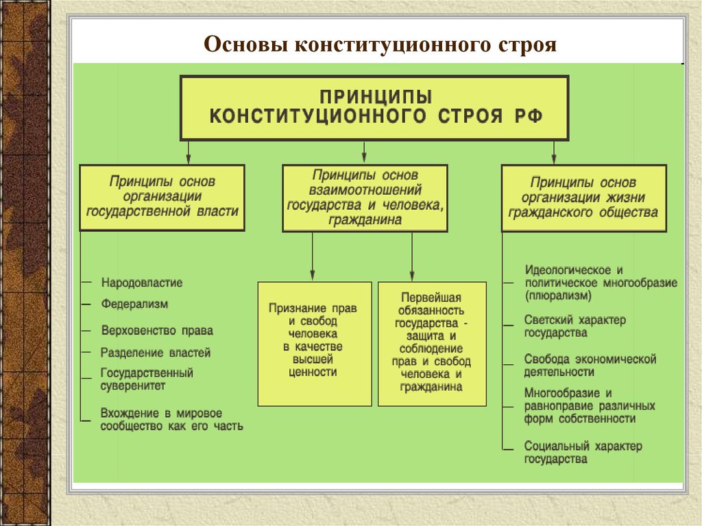 Основные конституционные. Схема основные принципы конституционного строя Российской Федерации. Схема -основные принципы конституционного строя в России. Основные элементы основ конституционного строя РФ таблица. Основные принципы конституционного строя РФ таблица.