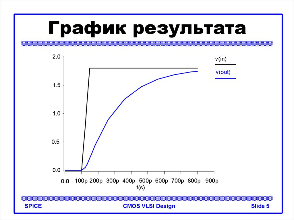 Графический результат