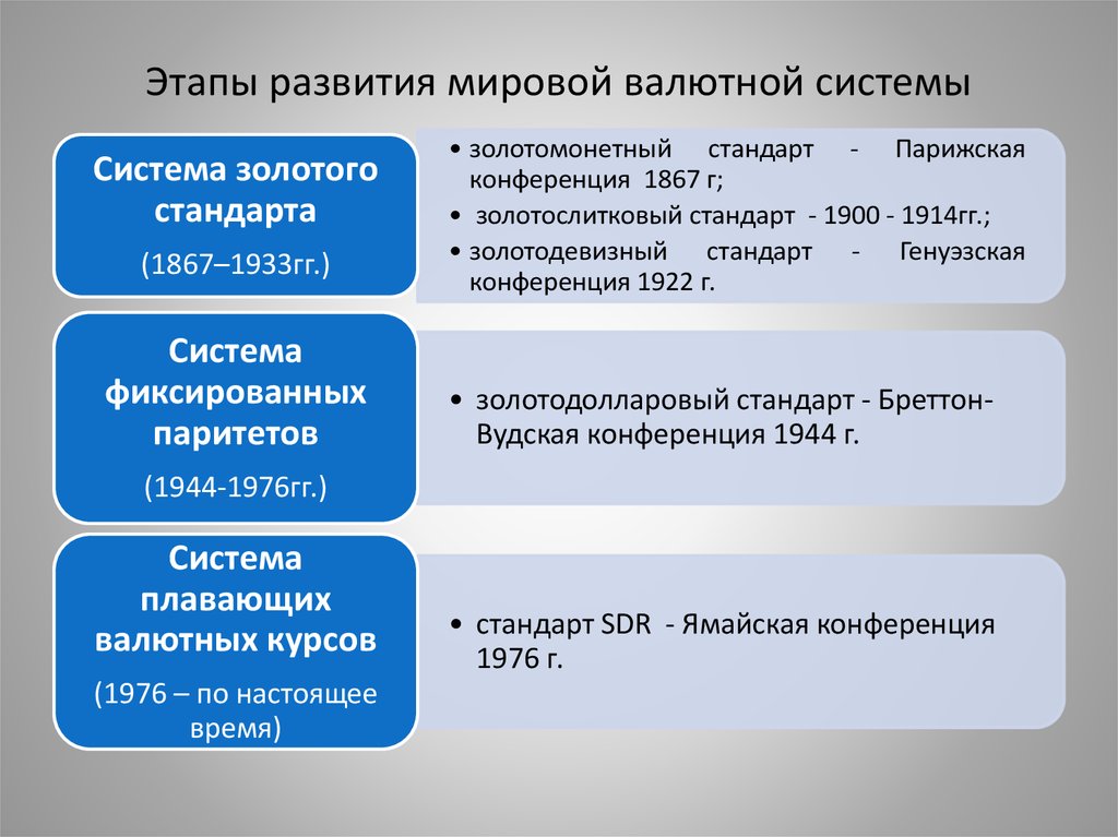 Этапы эволюции мировой валютной системы