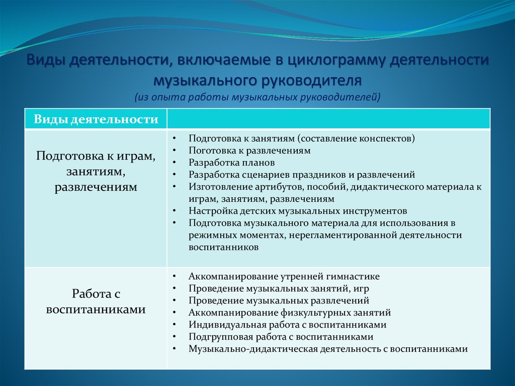 Анализ работы руководителей. Планирование работы музыкального руководителя в детском саду. Деятельность музыкального руководителя. График работы музыкального руководителя. Специфика работы музыкального руководителя.