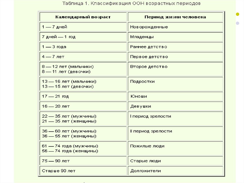 Возраст по оон