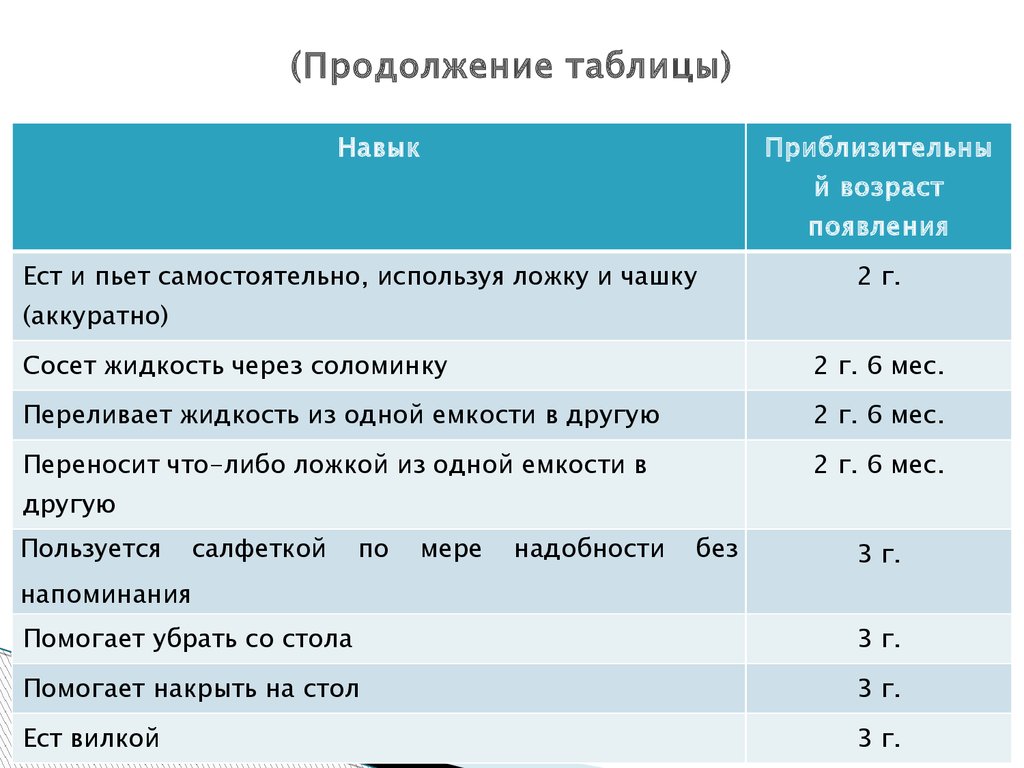 Продолжение таблицы