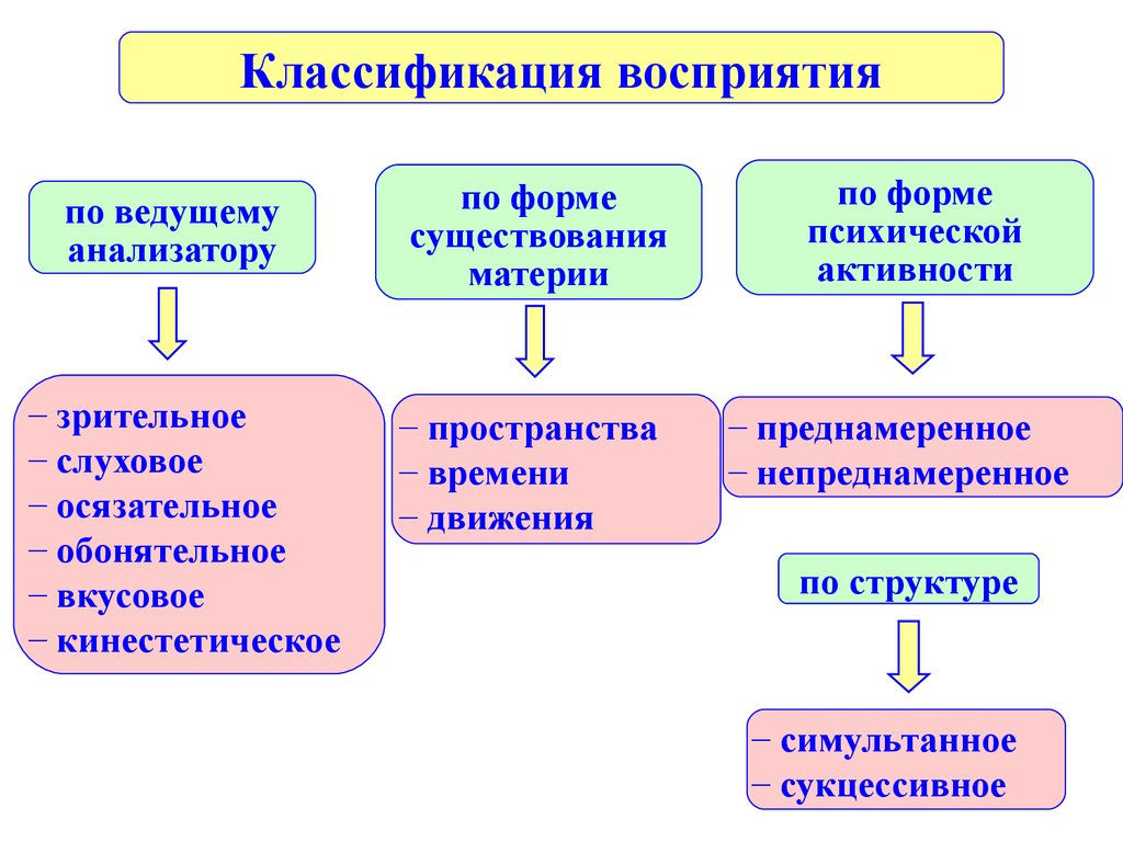 Психология восприятия - презентация онлайн