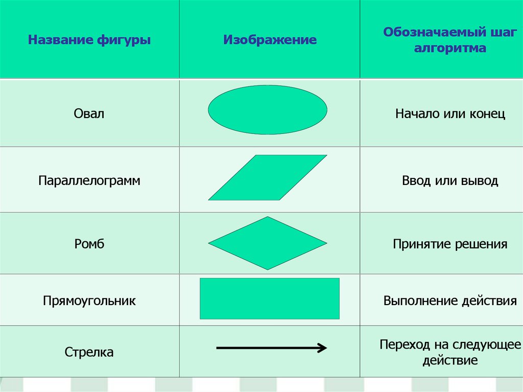 Записи алгоритмов информатика