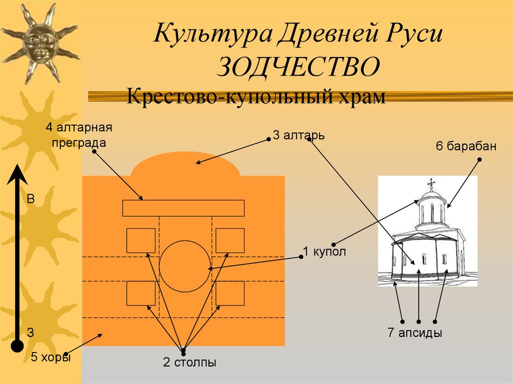 Шатровый Крестово Купольный Стиль Характерен Для