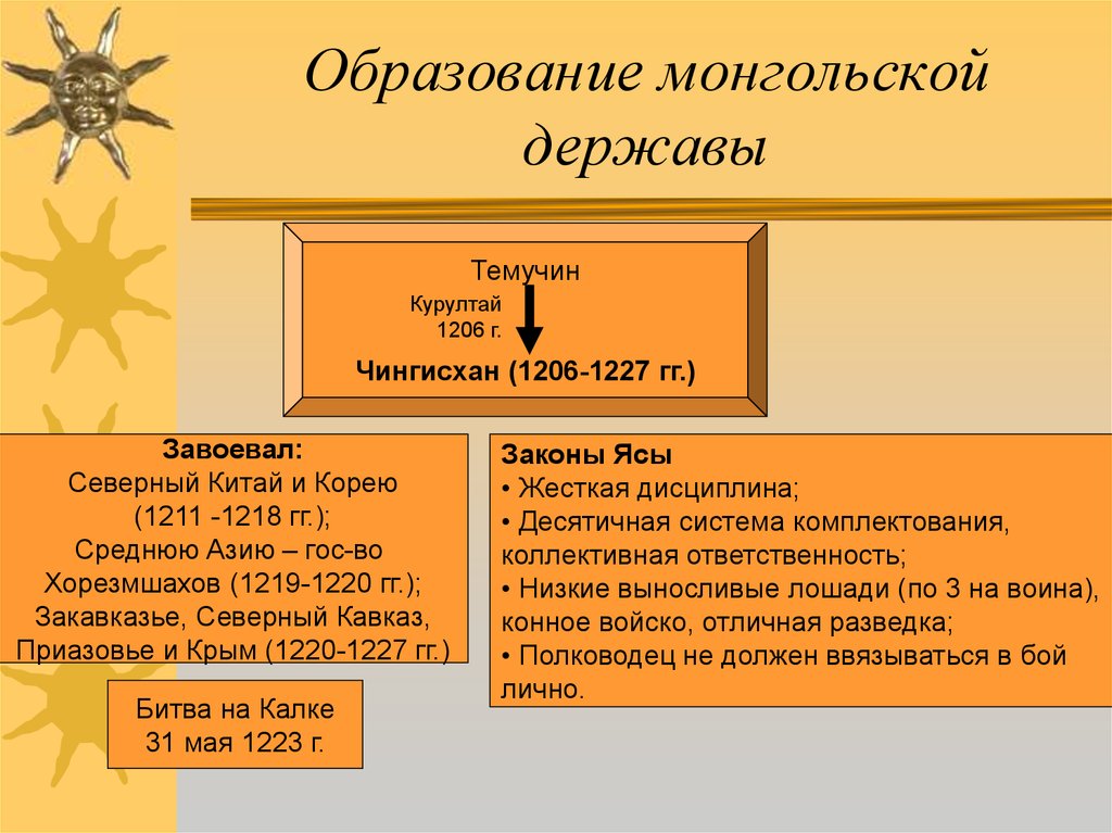 Становление державы. Образование монгольской державы. Возникновение монгольской державы. Формирование монгольской державы. Образование державы Чингисхана.