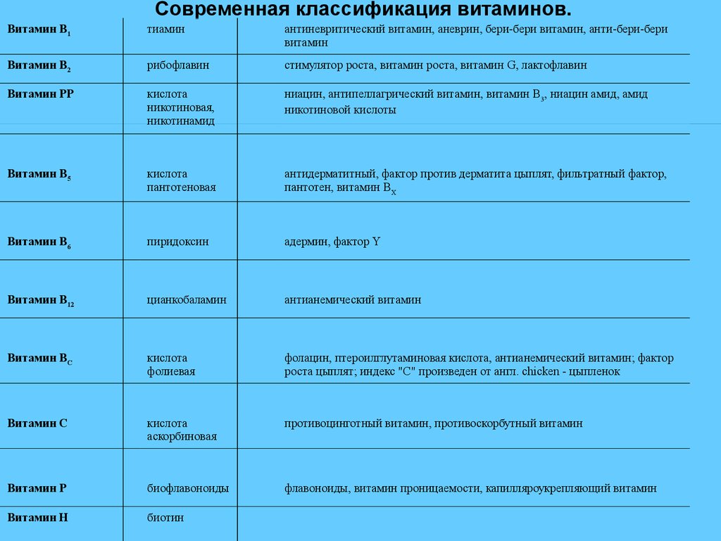 Классификация витаминов. Классификация витамина в1. Классификация витаминов таблица. Современная классификация витаминов. Витамины классификация витаминов.