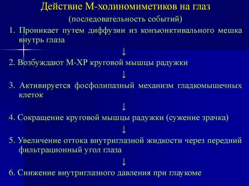 M action. М-холиномиметики механизм действия. Мн холиномиметики механизм действия. Механизм снижения внутриглазного давления. Механизм снижения внутриглазного давления м холиномиметиков.