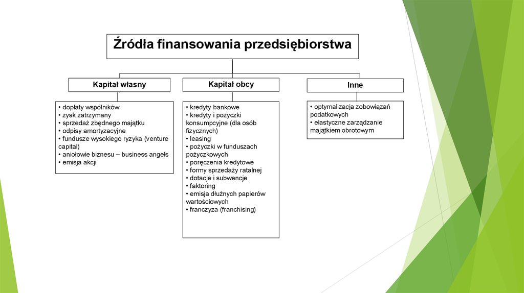 Źródła Finansowania Małych I średnich Przedsiębiorstw W Polsce презентация онлайн 8228