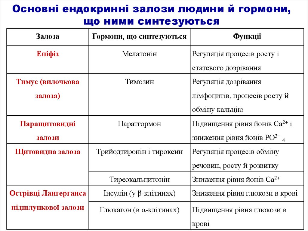 Гормоны органы и функции. Характеристика основных гормонов организма человека. Железы внутренней секреции и их гормоны таблица. Гормоны человека функции. Таблица гормоны желез и их функции.