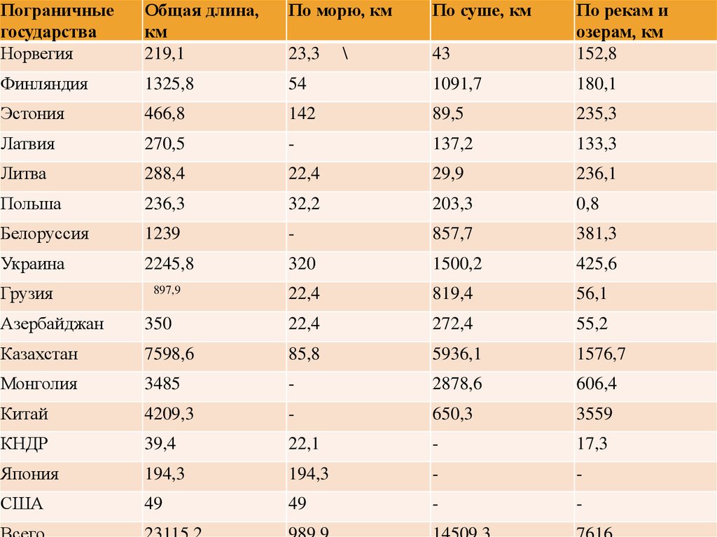 Общая длина. Таблица пограничных государств , км, протяженность. Длина приграничных государств. Пограничные государства по морю. Пограничные государства России таблица.